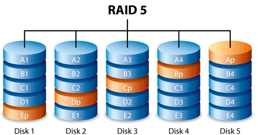 Сколько дисков может выйти из строя в raid 5 массиве без потери информации